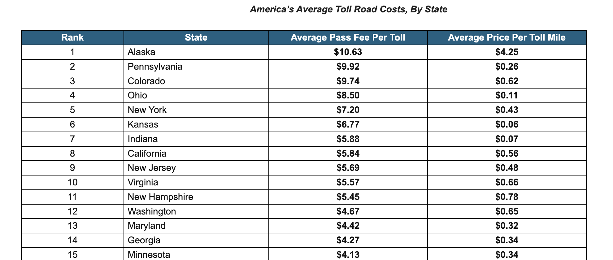Indiana ranked 7th for state with most expensive toll roads | City