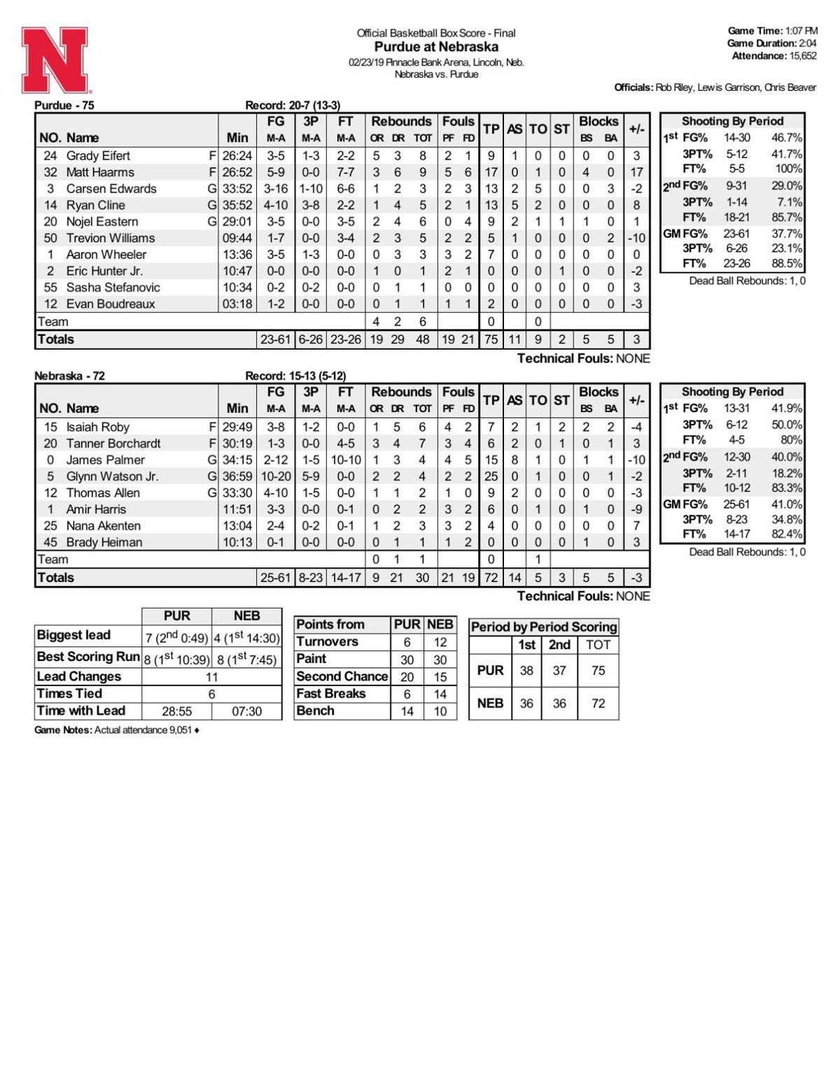 2 23 19 Purdue Nebraska Statistics Basketball Purdueexponent Org