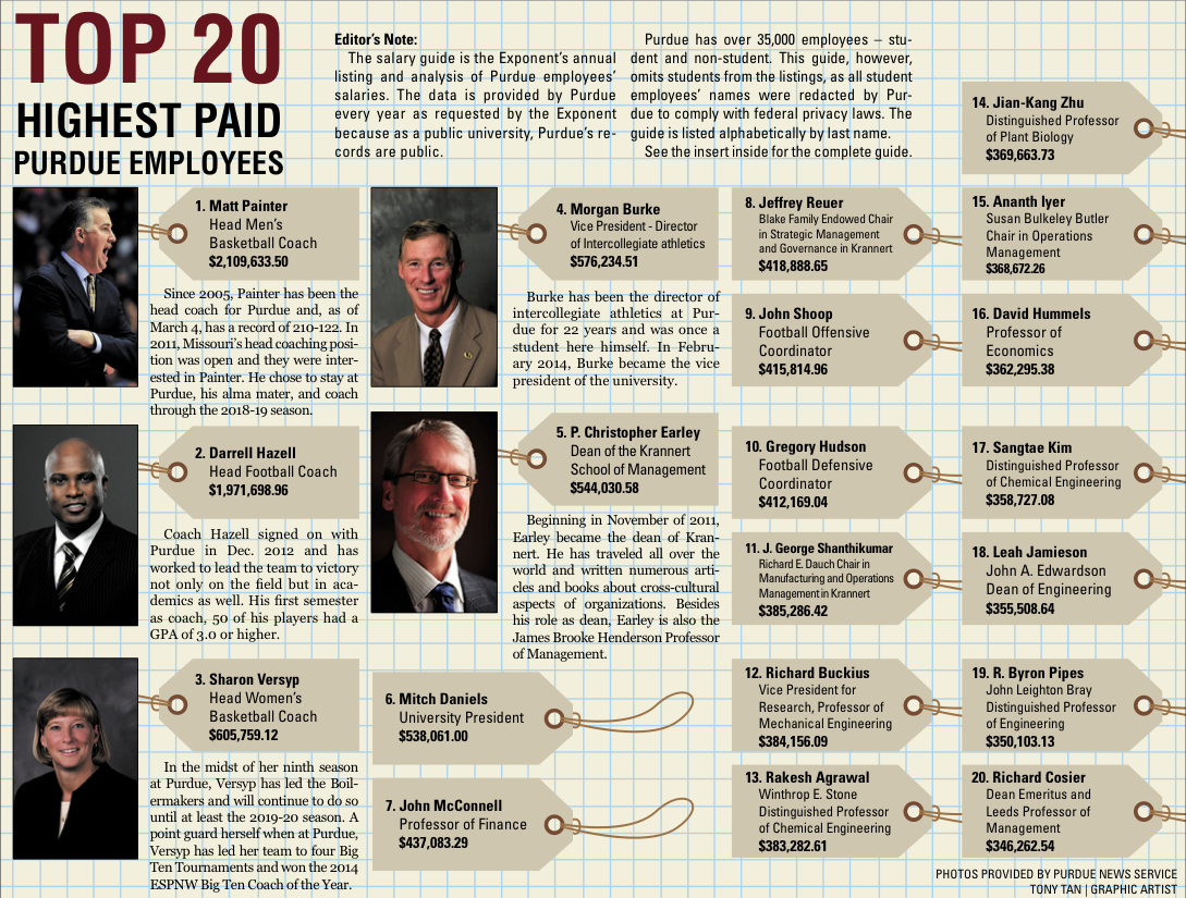 Top 20 highest paid Purdue employees | Campus | purdueexponent.org