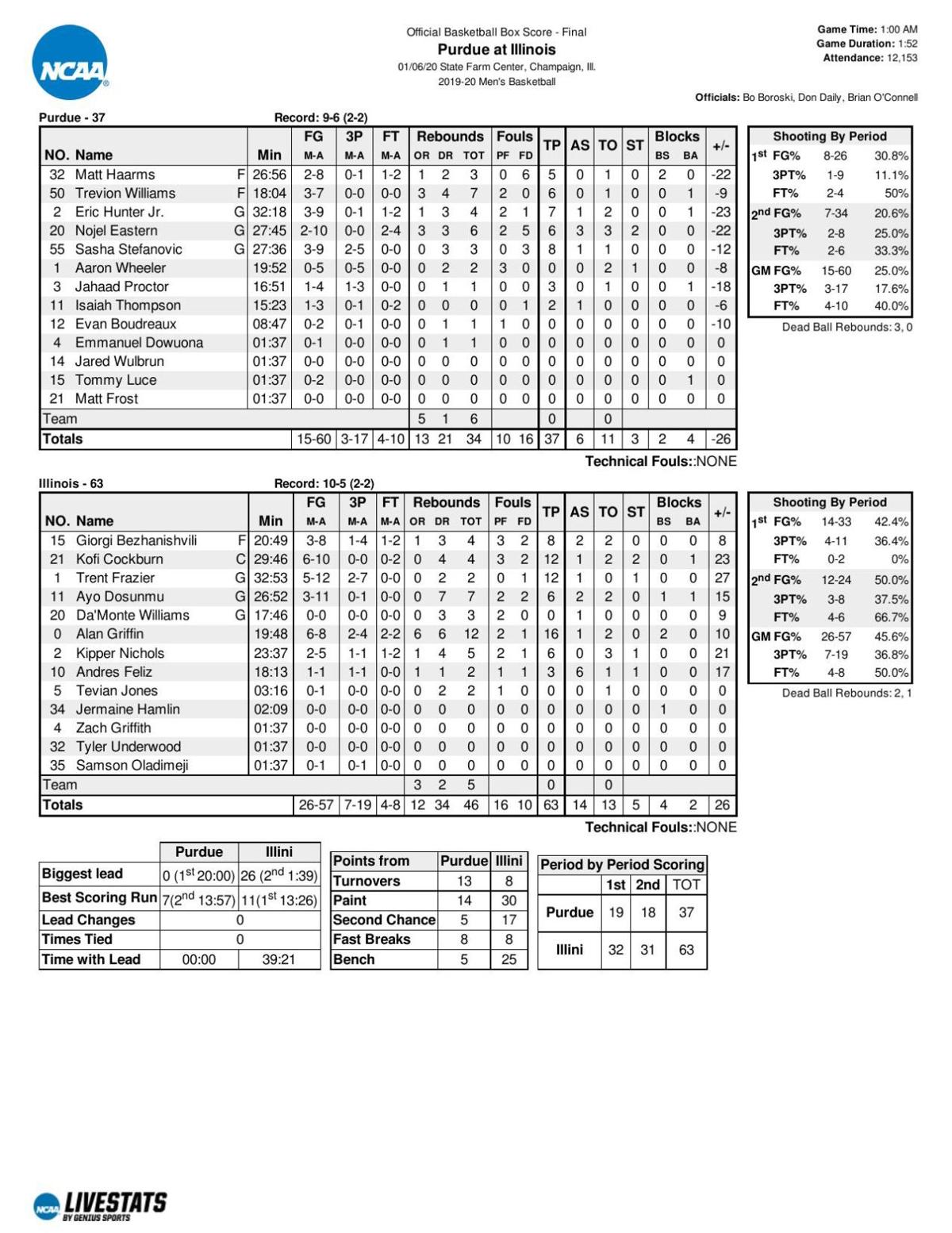 1 5 20 Purdue Illinois Statistics Basketball Purdueexponent Org