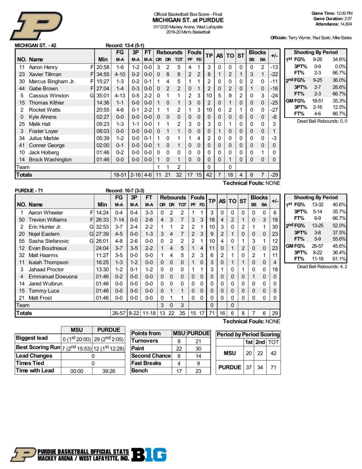 1 12 20 Purdue Michigan State Statistics Basketball