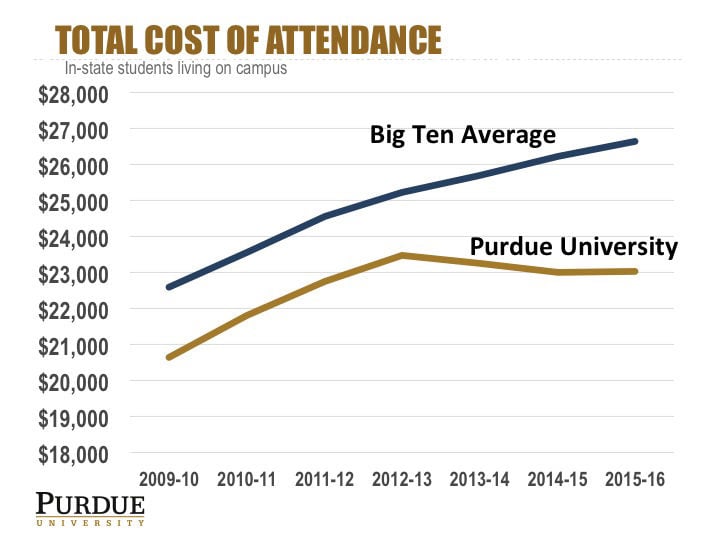 Purdue to hold tuition flat through 201819 Campus