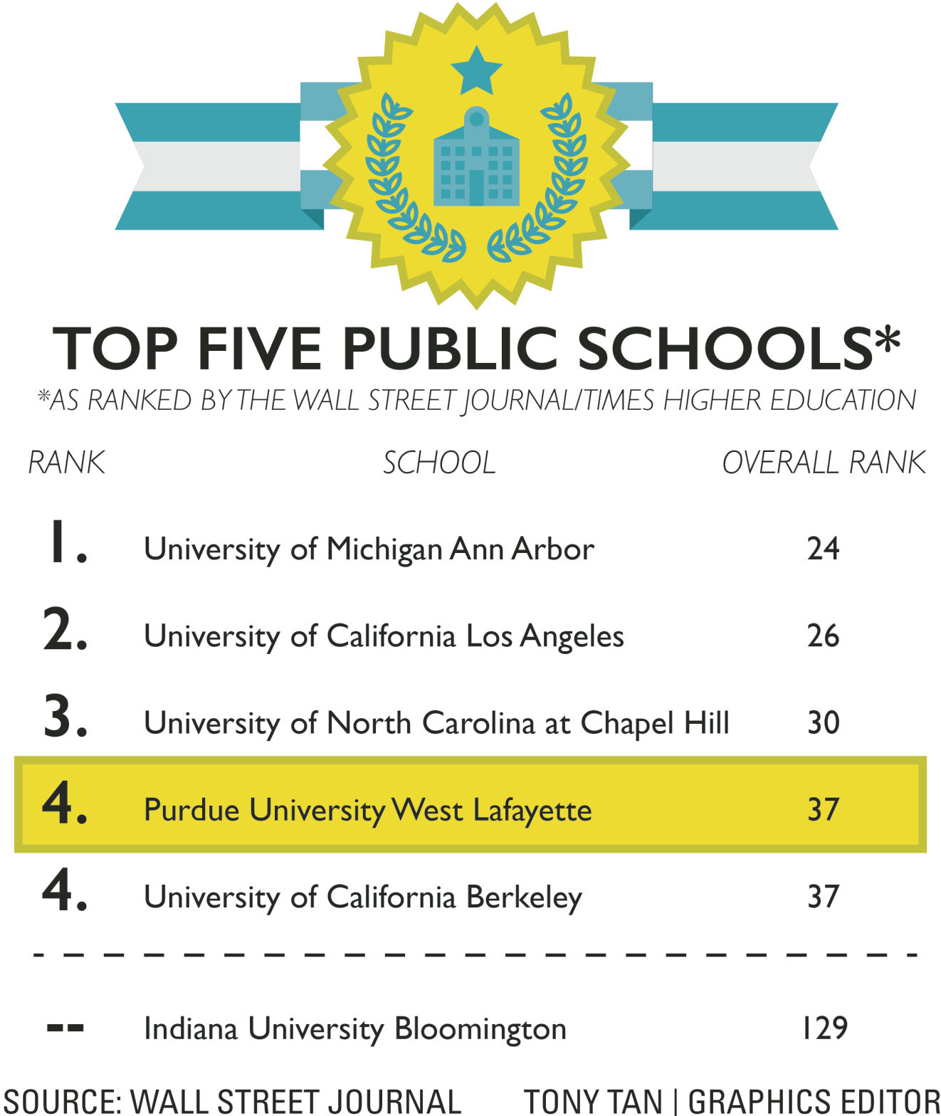 Purdue Ranks In Top Five Public US Universities | Campus ...