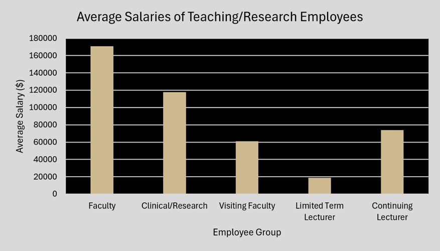 Average salaries vary for staff Campus