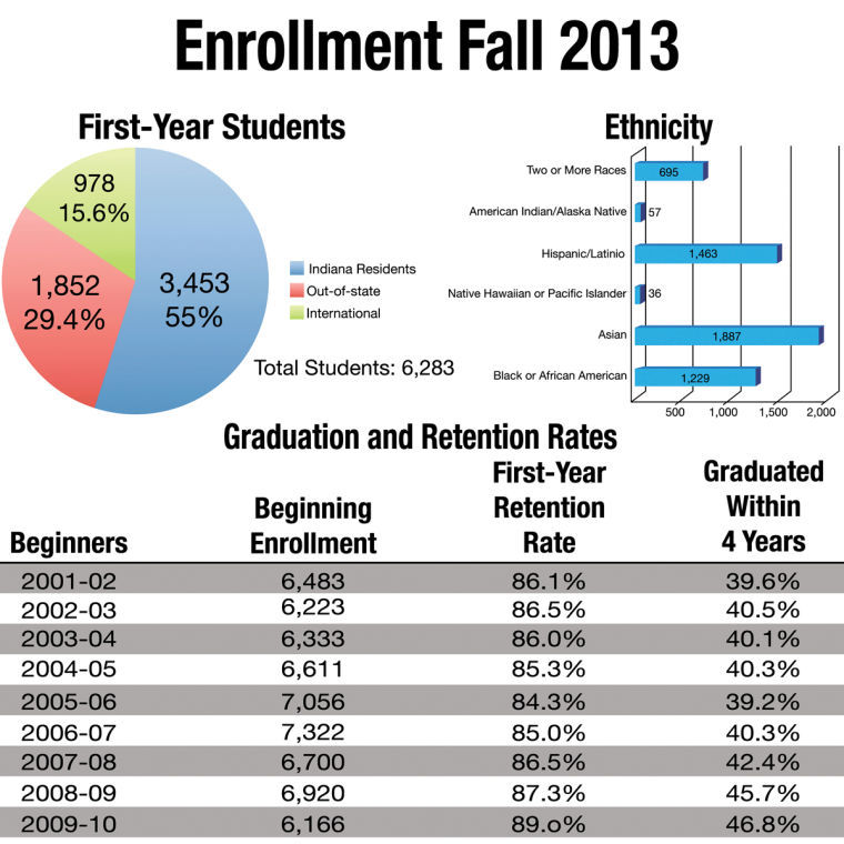 enrollment-numbers-predict-higher-graduation-rate-by-2017-campus