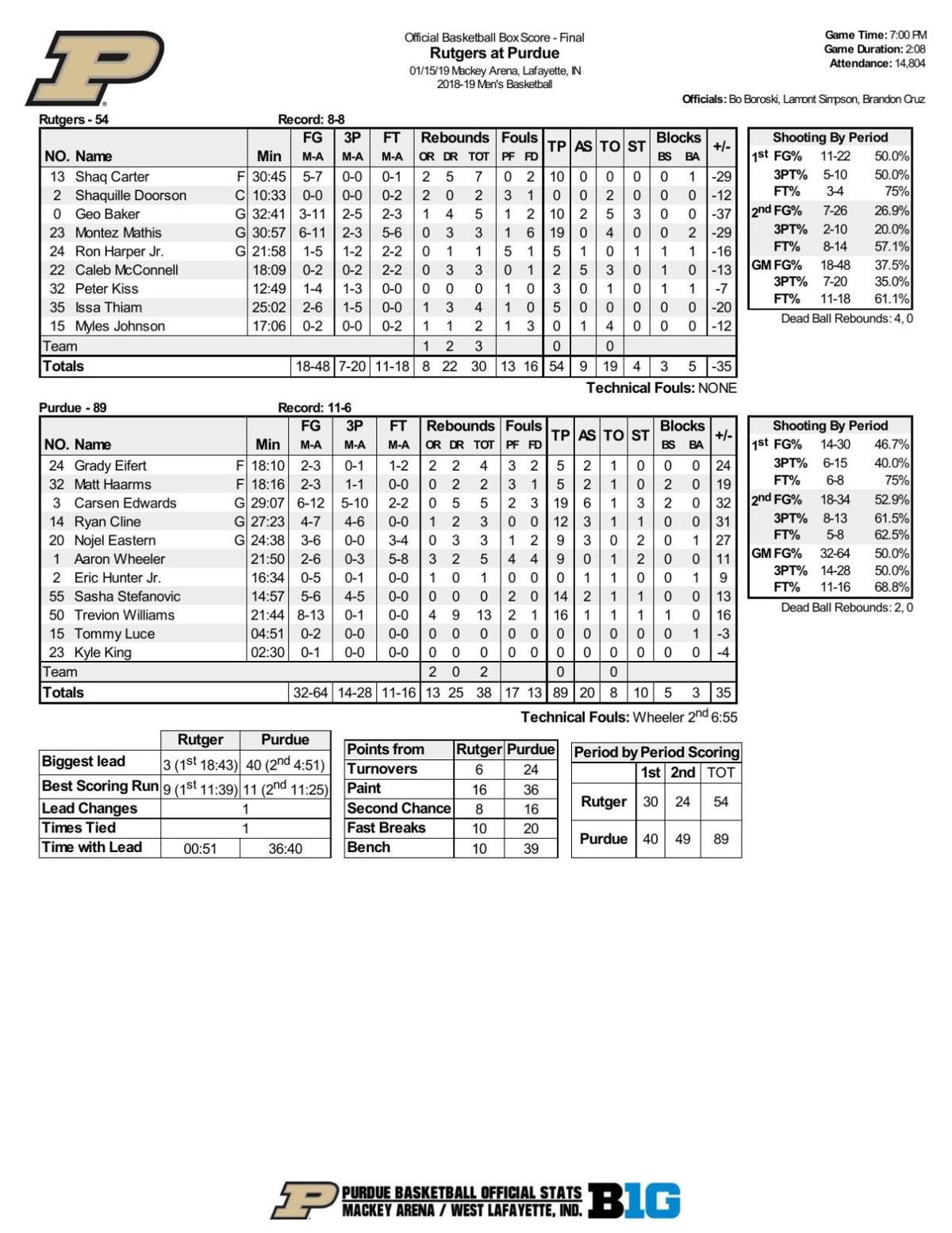 1 15 19 Purdue Rutgers Statistics Basketball Purdueexponent Org