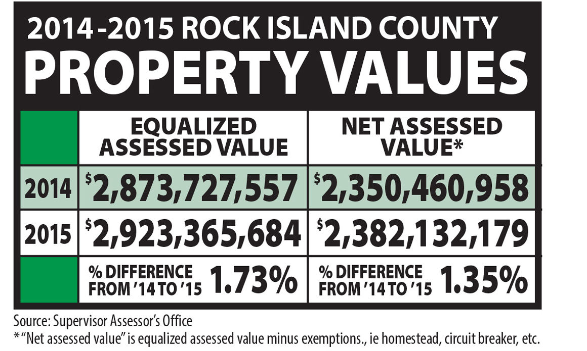 Rock Island County property values on the upswing