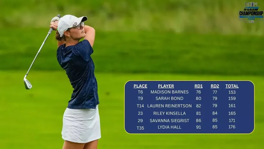 Women's golf remains in third after day two of CCIW Championships