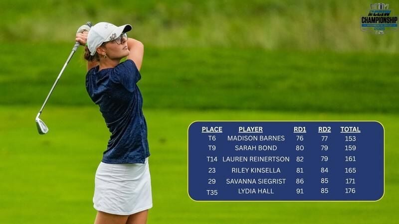 Women's golf remains in third after day two of CCIW Championships