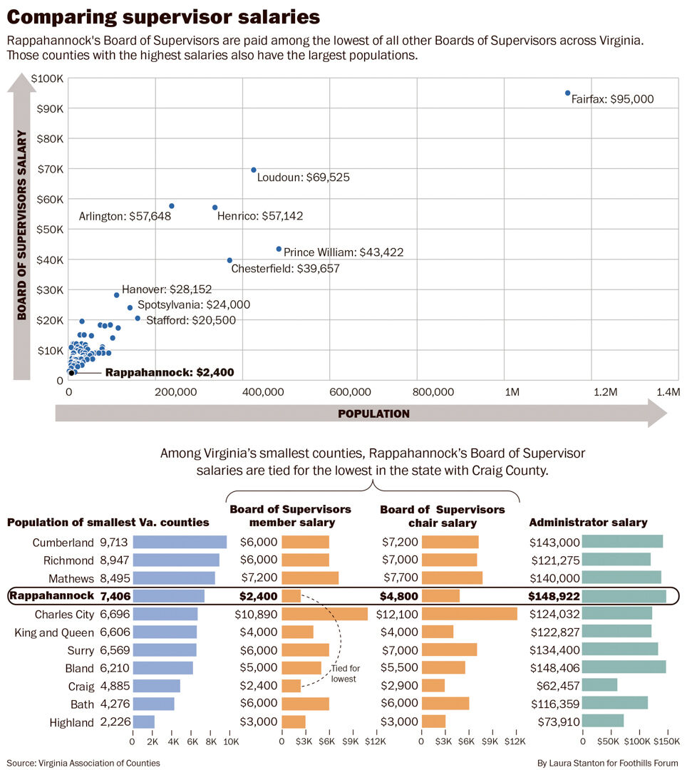 rappahannock-supervisors-agree-their-salaries-deliberately-lowest-in-virginia-should-remain-unchanged-government-rappnews-com