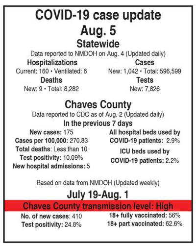 COVID update for August 7
