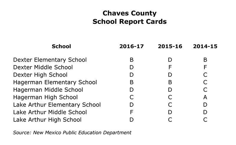 School grades up, down, the same in county; Report cards for Dexter, Hagerman and Lake Arthur show two 'Bs', one 'C,' five 'Ds' and one 'F' | Local News | rdrnews.com School grades up, down, the same in county; Report cards for Dexter, Hagerman and Lake Arthur show two 'Bs', one 'C,' five 'Ds' and one 'F' | Local News | rdrnews.com