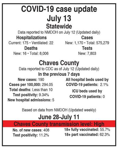 COVID update for July 14