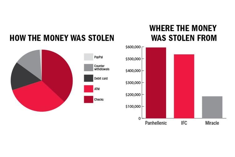 The full story: How lack of oversight allowed a Greek Life employee to steal  $1.3 million over a decade, Campus News