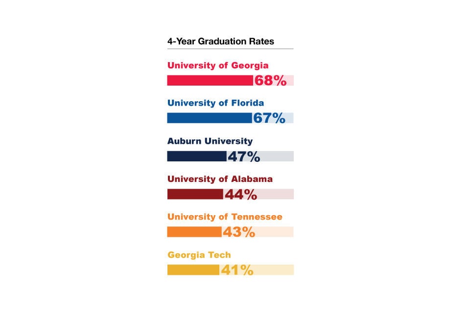 Despite Uga Leading In Four Year Graduation Rates Students