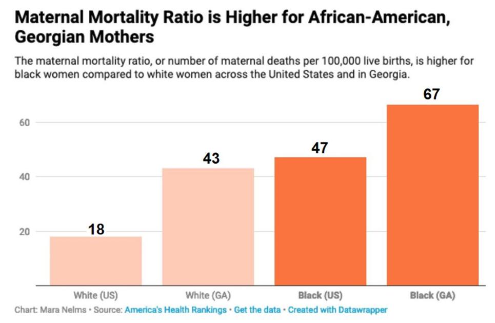 OPINION: African-American mothers suffer higher death rates during