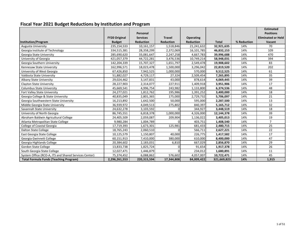 Nearly 400 Jobs At Uga Would Be Eliminated Or Held Vacant Under Budget Reduction Proposal Uganews Redandblack Com uga payroll calendar 2021