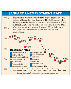 Redlands unemployment rate is 3.8%