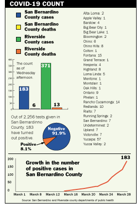 County Breaks Down Coronavirus Cases Including 10 In Redlands Public Safety Redlandscommunitynews Com