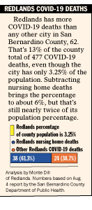 Redlands leads the county in number of COVID-19 deaths