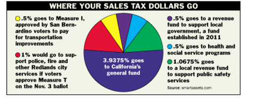 the history of california sales taxes