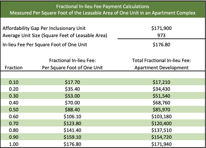 Inlieu fees approved as affordable housing compliance for developers