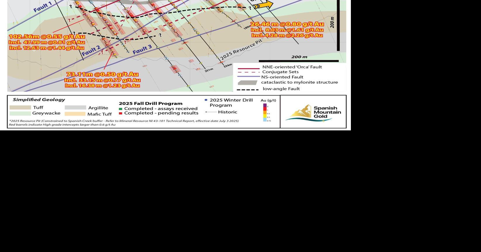 Spanish Mountain Gold Drills Extensive Mineralization Over 140.67 metres Grading 0.68 g/t Including 1.07 g/t Over 17.00 metres and 0.95 g/t Over 67.31 metres and Extends the Orca Fault Target Trend 130 m to Southeast Drilling 26.46 metres Grading ...