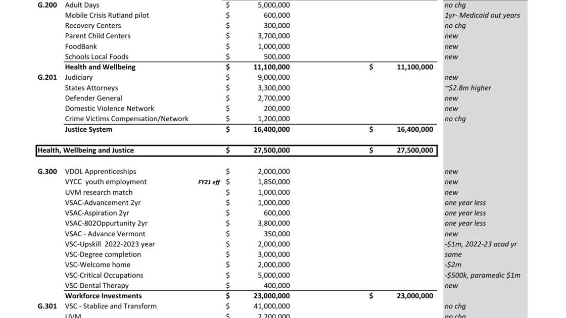 Fiscal 2022 Budget Grows To 7 17 Billion In Senate Proposal Approved Thursday Local News Reformer Com Uvm 2022-2023 Calendar
