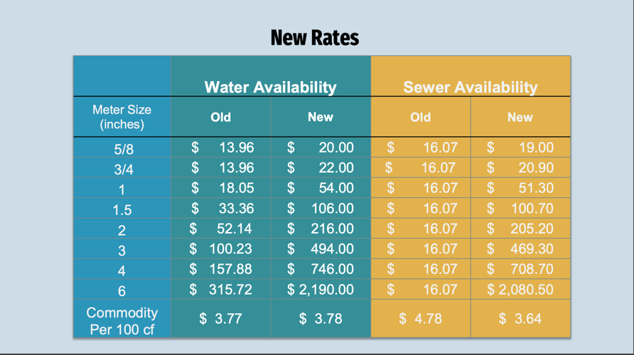 Water and Sewer chart