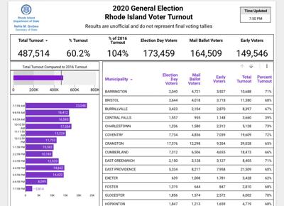 Polls close, high voter turnout