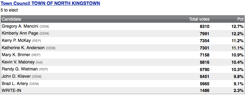 Preliminary Election Results North Kingstown And Exeter Local News Ricentral Com
