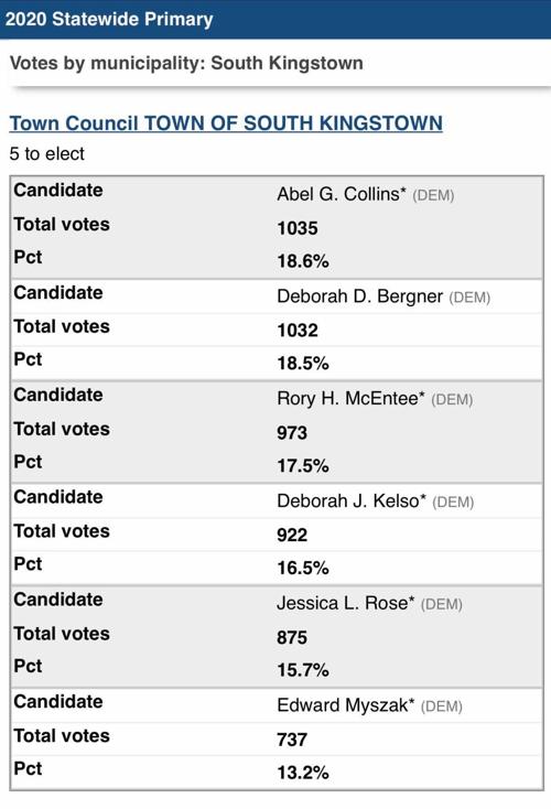 Town Council Results