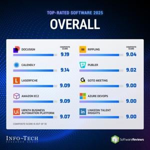 2025's Top-Rated Software Solutions Identified Through Info-Tech Research Group's SoftwareReviews Platform