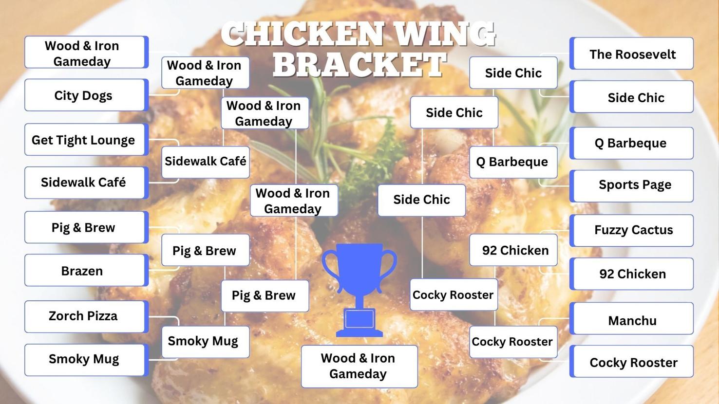 Wood & Iron Gameday named Best Chicken Wings in Richmond