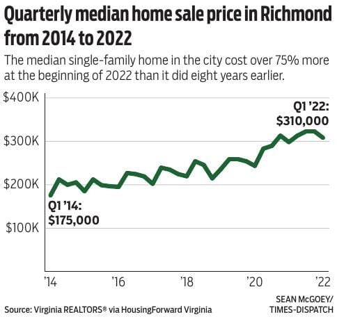 Quarterly median home sale price in Richmond from 2014 to 2022