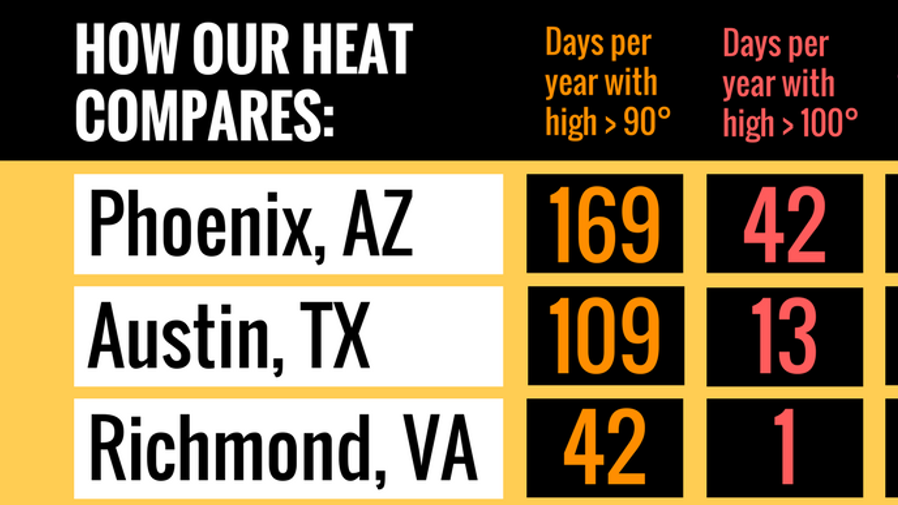The Internet Says Virginia Has The 15th Worst Summer In The