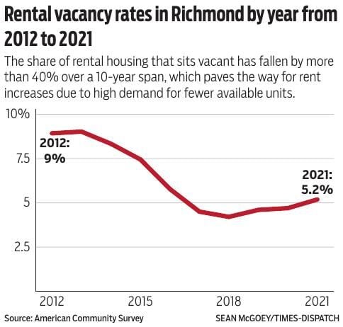 Rental vacancy rates in Richmond by year from 2012 to 2021