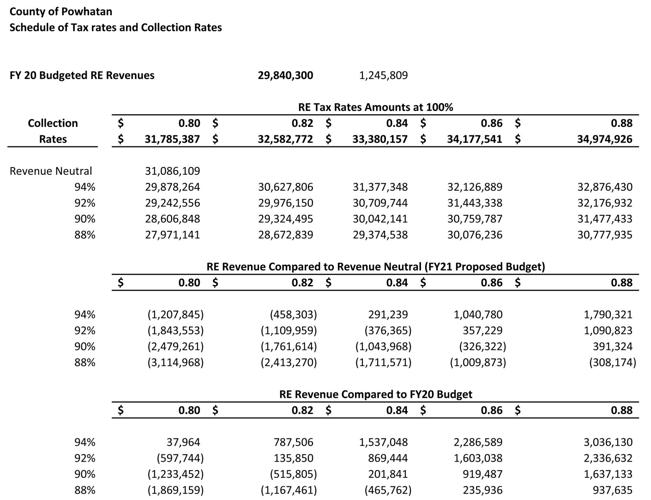 Powhatan supervisors discuss school budget, tax rates