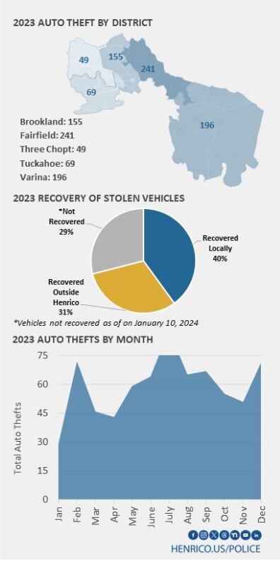 Richmond area sees surge in car thefts