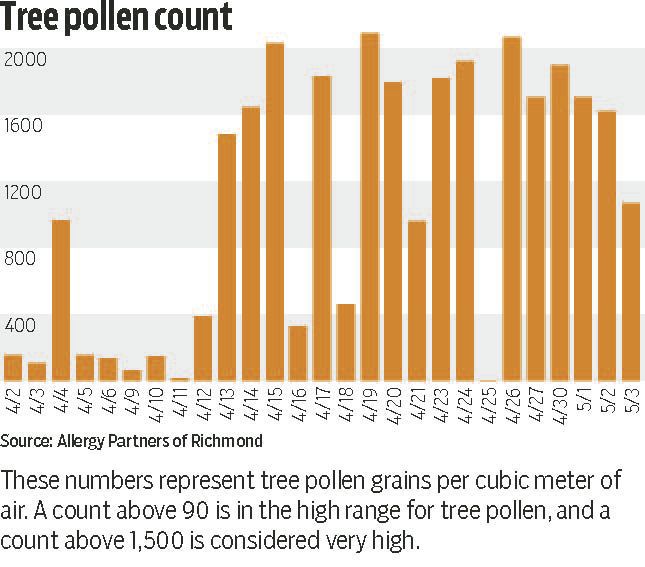 It's not in your head This has been a rough pollen season for Richmond