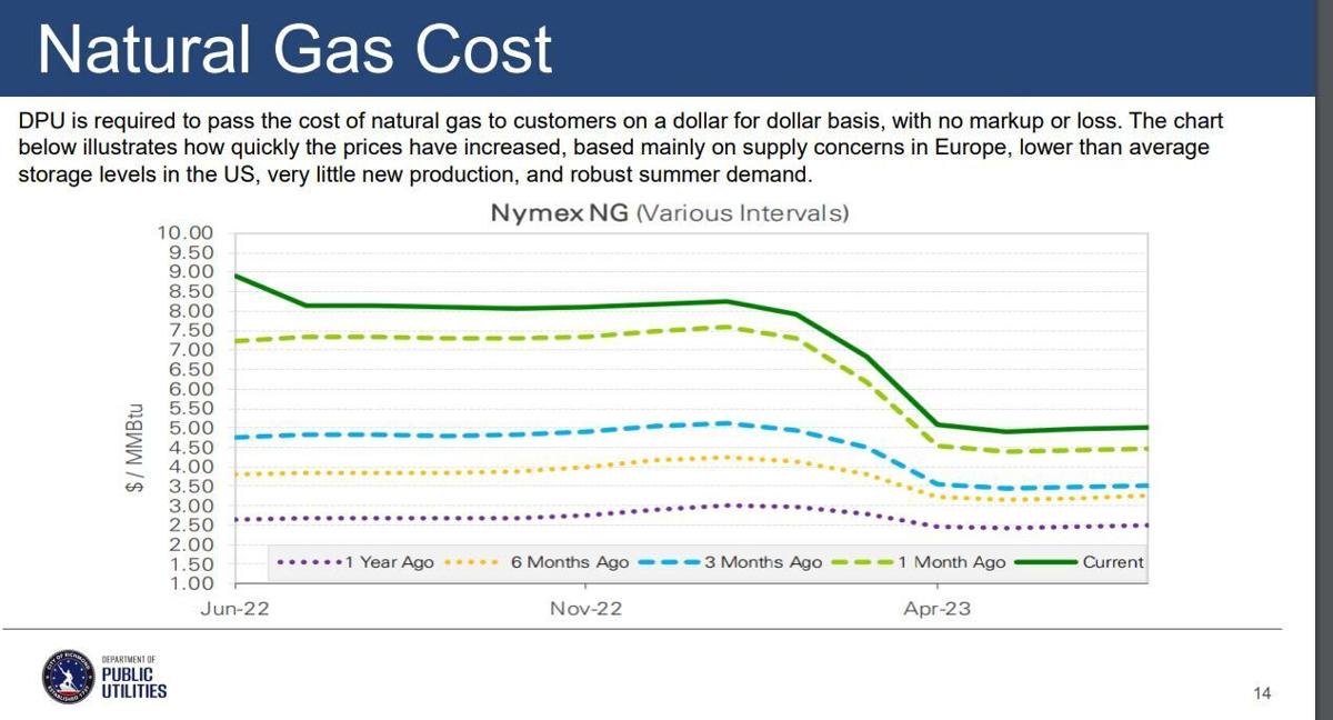 Natural gas prices
