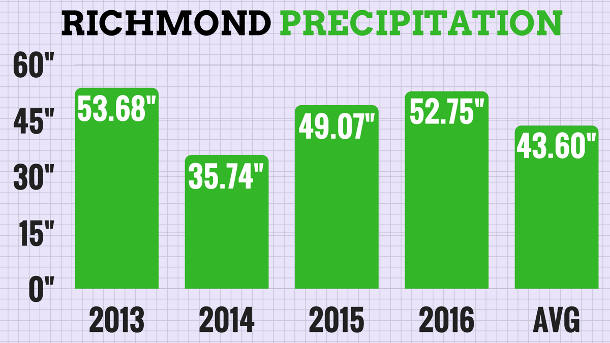 Boyer Richmond's weather in 2016 by the numbers Weather