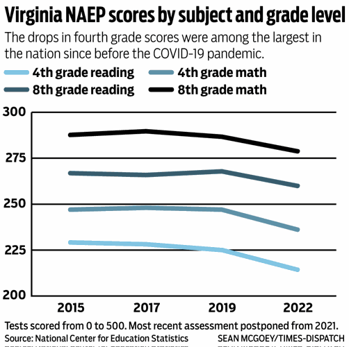 Virginia NAEP scores by subject and grade level