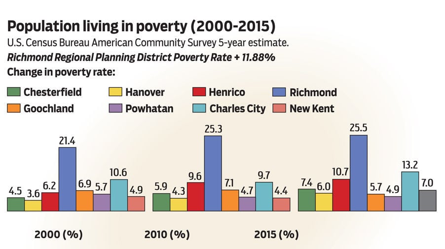 Poverty growth in Richmond suburbs continues to outpace city's
