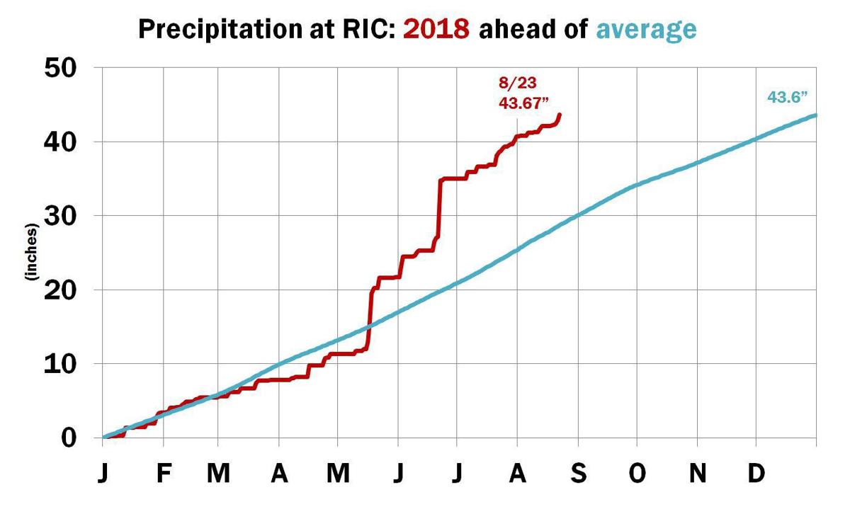 It's official 2018 is already wetter than a typical year in Richmond Weather