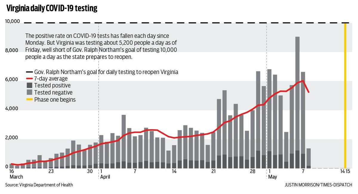 Virginia Misses Key Marks On Virus Testing As Leaders Eye Reopening Coronavirus Richmond Com