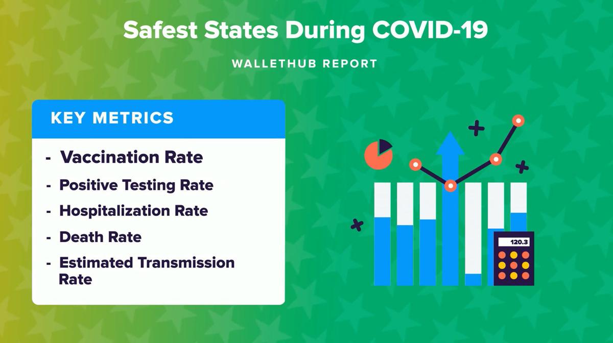 WalletHub ranks safest states during COVID-19