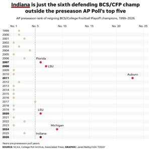 How rare is Indiana's poll ranking for a defending champ?