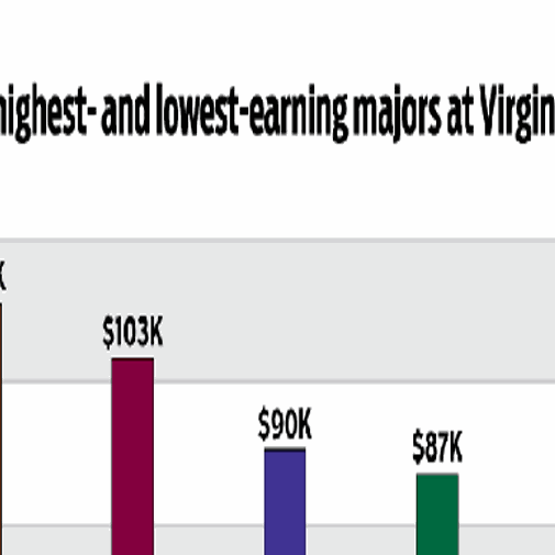 some-college-degrees-in-virginia-never-pay-off-others-provide-an-immediate-return