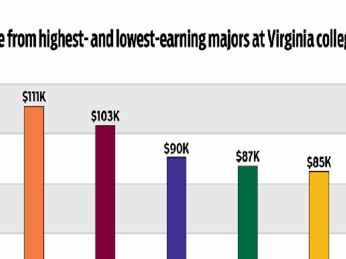 some-college-degrees-in-virginia-never-pay-off-others-provide-an-immediate-return